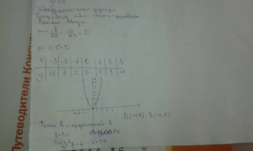 Постройте график функции y=2x^2. найдите координаты точки, лежащей на графике функции, ордината кото