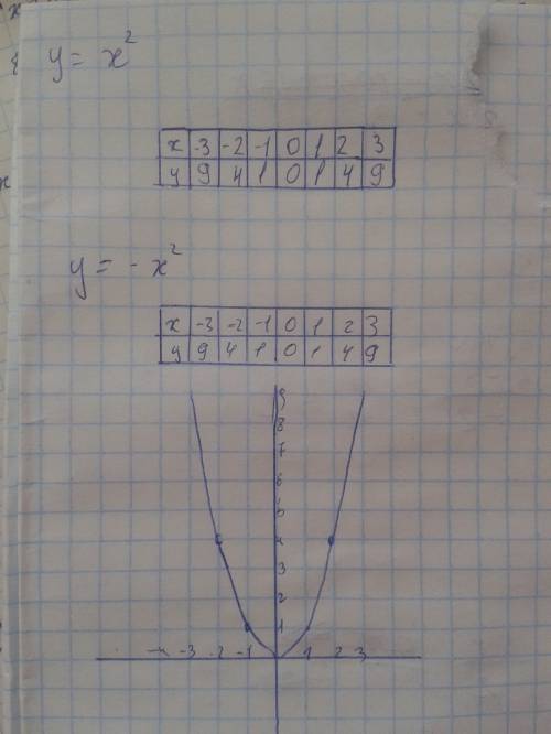 Решить график функции: y=x(в квадрате) , y=-x(в квадрате)