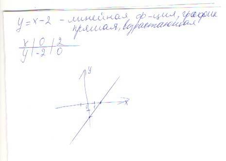 Постройте график функции,заданной формулой у=х-2