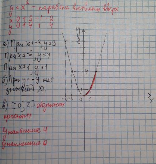 Постройте график у=х^2 с графика. найдите: а) значение функции при значении аргумента, равном -3, -2