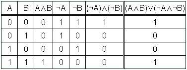 Составьте таблицу истинности для (a & b) v (¬a & ¬b)?