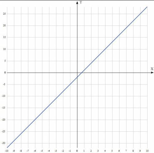 Постройте график функции 3у+3х=6х+у-2+у. отмктьте точки ппрпмечения графика с осями координат.