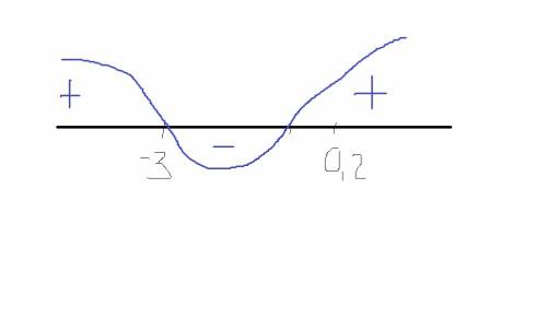 5x^2+14x-3< 0 решите неравенство