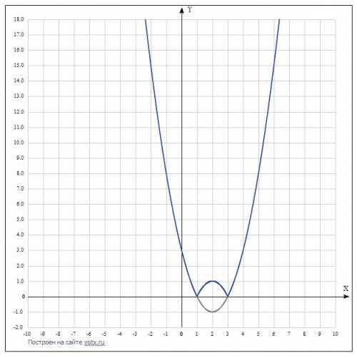 Постройте график функции y = | x^2-4x+3|. какое наибольшое число общих точек график данной функции м