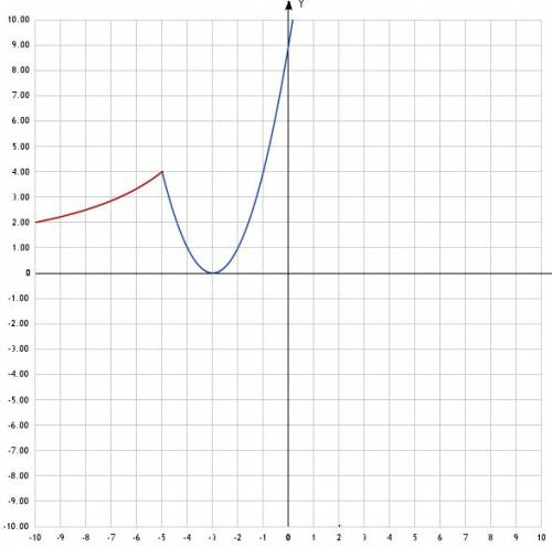 20 ! постройте график функции ('это система двух графиков.)у=х^2+ 6x+9 при х> =-5 и -20/x,при х&l