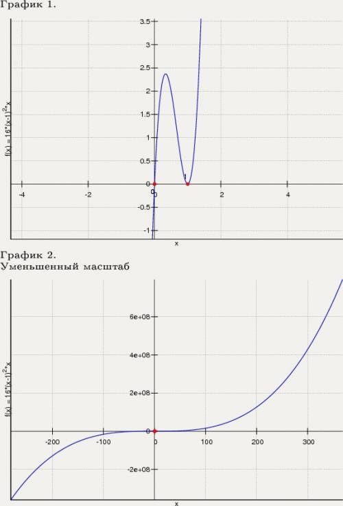 Исследующий функцию у=16х(х-1)^2 1,облость определения 2.четность 3.периодичность 4.пересечение с ос