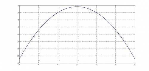 Постройте график функции у=-х^2-4х+5 . пользуясь графиком, найдите: а) область значений функции; б)