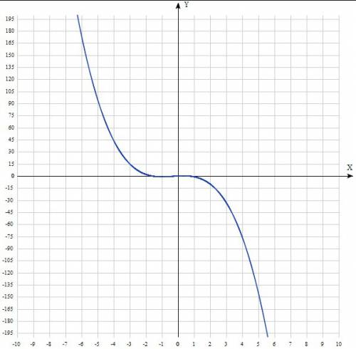 Y=-x³-x²+x найти промежутки возростания и убывания экстреумы