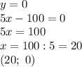 y=0\\&#10;5x-100=0\\&#10;5x=100\\&#10;x=100:5=20\\&#10;(20;\ 0)