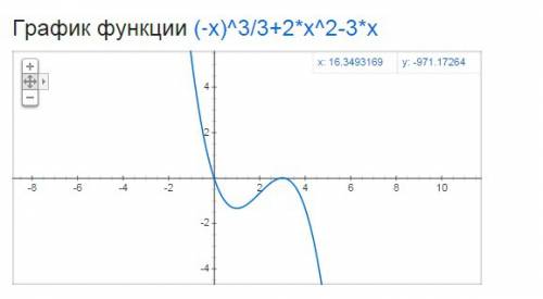 Нужно построить график y=-x^3/3 +2x^2 -3x