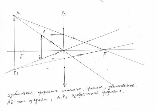 Построить и охарактеризовать изображение предмета с собирающей линзы, если предмет расположен между