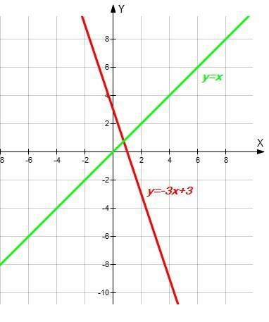 Постройте в одной системе координат графики функций у=х и у=-3х+3. какая является возрастающей