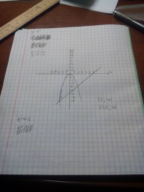 Постройте в одной системе координат графики функций y=-x^2 и y=x-6 и укажите координаты точек пересе