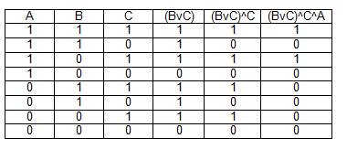 Составить таблицу истинности для логического выражения: (bvc)^(c^a)