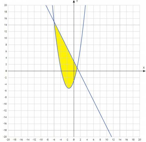 Найдите площадь фигуры ограниченной линиями у=3-2х и у=х^2+3х-3. решить