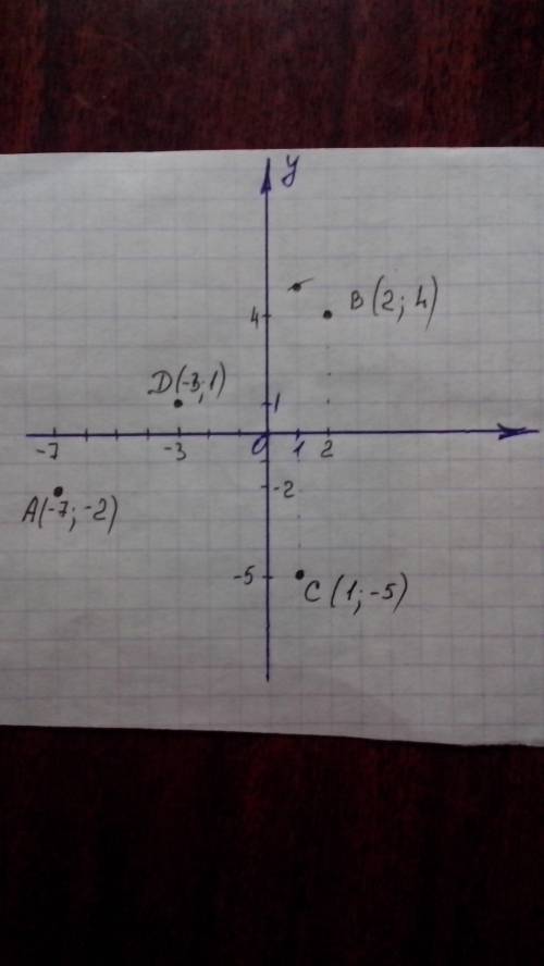 Отметьте на координатной плоскости точки a(-7; -2),b(2: 4),c(1: -5)d(-3: 1)