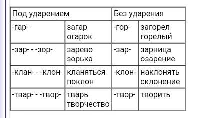 Правописание корней кар , кор, зар ,зор, клан ,клон ,гвор ,гвар .