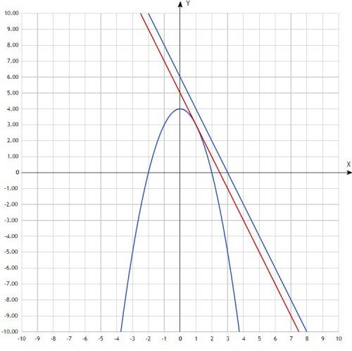 Составьте уравнение касательной к графику функции y=-x^2 + 4 параллельно прямой y=-2x + 6