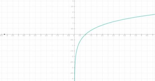 Постройте график функции. как изменится y когда x возрастает?