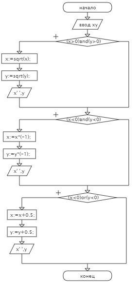 Построить блок-схему алгоритма и написать программу для решения следующей . даны действительные числ