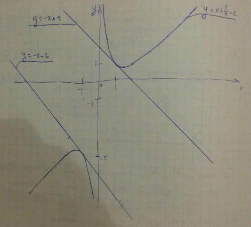 Кграфику функции y=x+2/x-2 провести касательную так, чтобы она была параллельна прямой y=-x+2, )