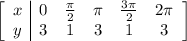 \left[\begin{array}{c|cccccc}x&0&\frac{\pi}{2}&\pi&\frac{3\pi}{2}&2\pi\\y&3&1&3&1&3\end{array}\right]