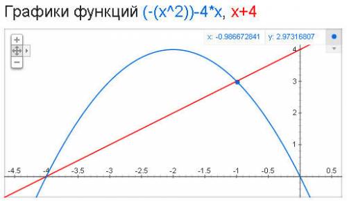 Вычислите площадь фигуры , обделённую линиями y=-x^2-4x ,y=4+x