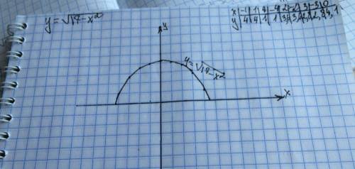 Как построить параболу по функции у=корень из(17-х^2)