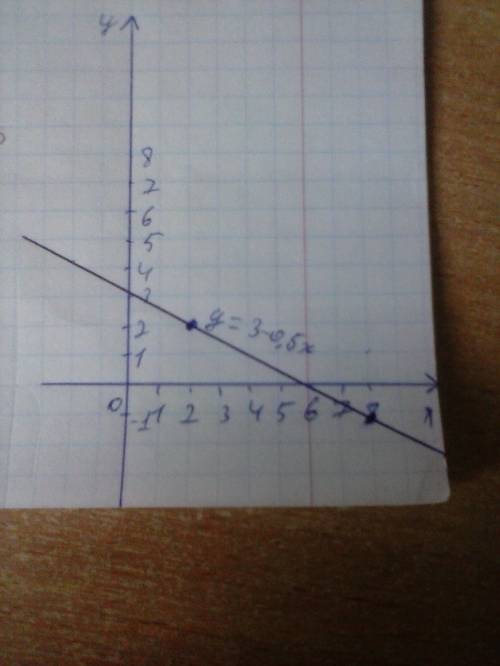 Постройте график функции: у = 3 – 0,5 х