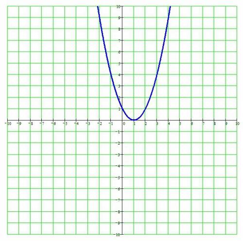 Постройте график функции: у=(х-1)²