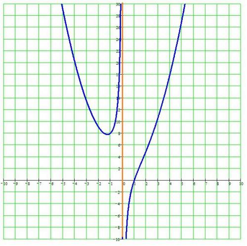 Решить ,построить график и свойства y=x^2-4/x+3