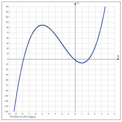 У=х³+6х²-15х-3 нужно исследовать функцию и построить график ,