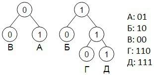 Для кодирования некоторой последовательности, состоящей из букв а, б, в, г, д решили использовать не