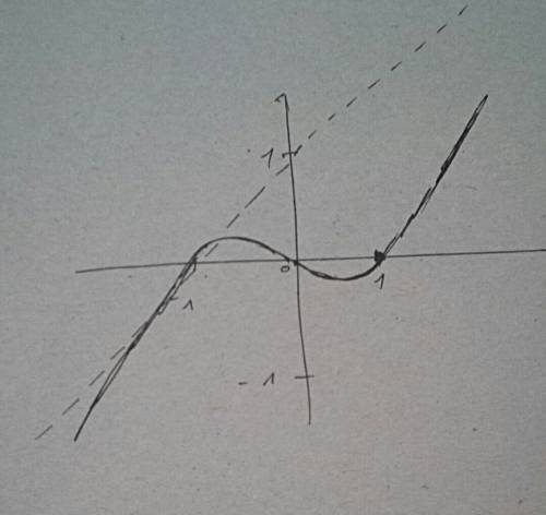 3.исследовать и построить график функции: y=(x^3-x)/3