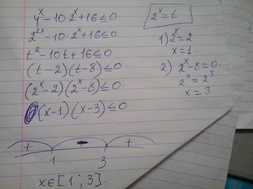 Решите неравенство: 4^(x)-10*2^(x)+16(меньше или равно) 0