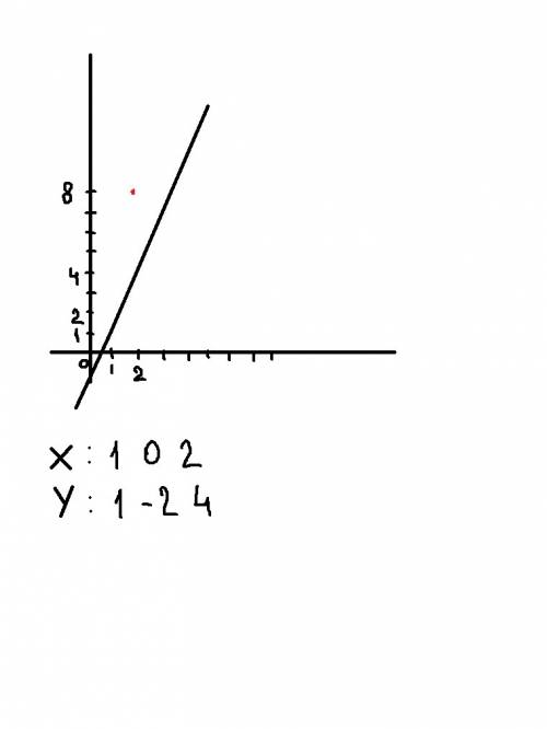 Решите , выполните график функции y=3x-2 , проходит ли точка а (2; 8)( нужен ещё и чертёж)