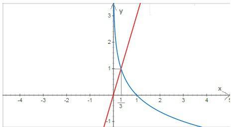 Решить графически уравнение 3 x = log1/3 x
