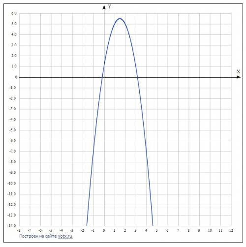 Для функций f(x) найдите: область определения, производную, критические точки, промежутки монотоннос