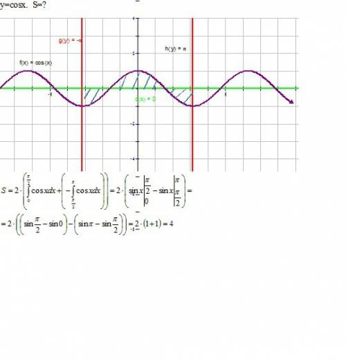 Вычислить площадь фигуры, ограниченное линиями: y=cosx; y=0; x=-pi; x=pi.