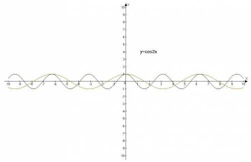 Используя преобразования построить графики функций у=sin x +1, y= cos (x -п/2), у=соs 2x нужно , : 3