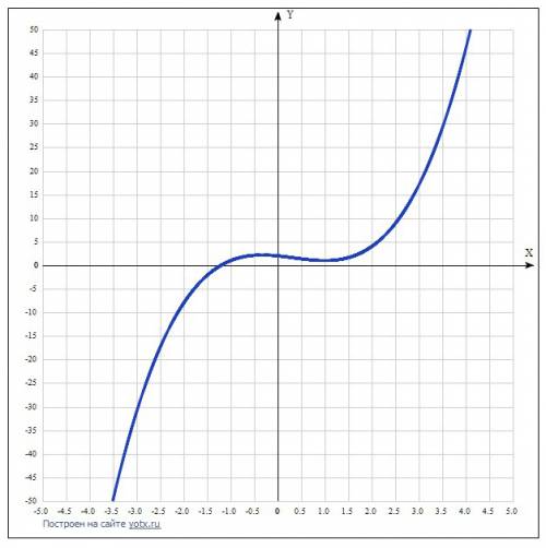 Построить график функций f (x) =x 3 степени -x2 квадрате -x +2