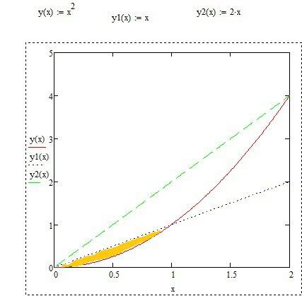 Вычеслить площадь плоской фигуры, ограниченной линиями y=x^2,y=x, y=2x