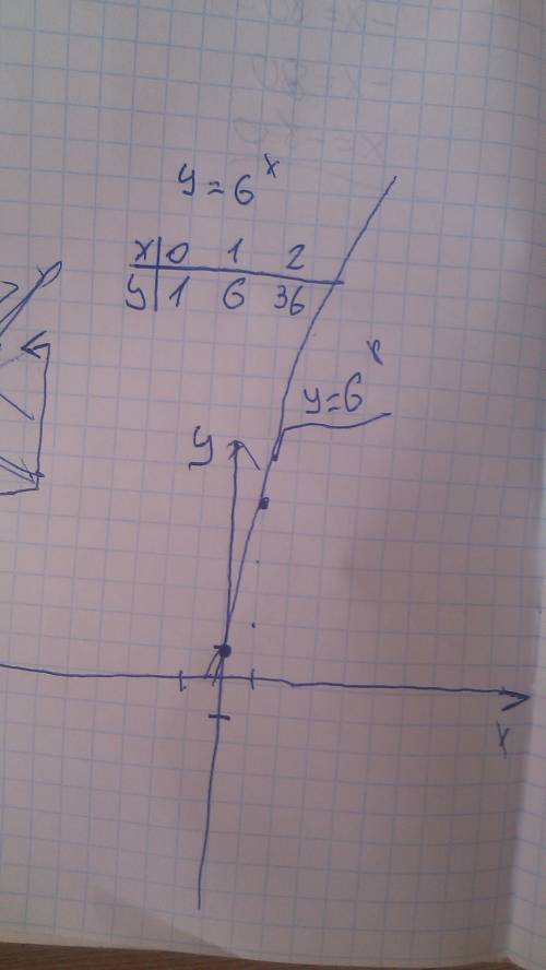 Построить график функции у=6^x с одной перемнной