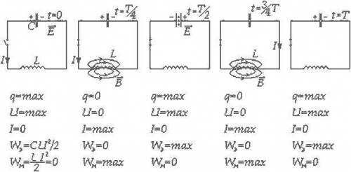 Период колебаний колебательного контра равен т энергия электрического поля е энергия магнитного поля