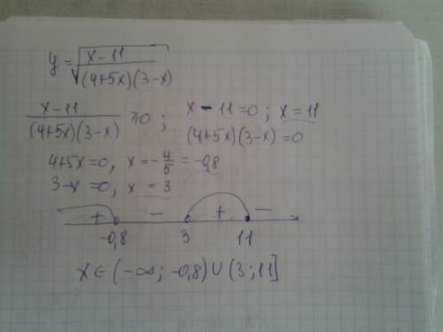 Найдите область определения функции y= корень из x-11/(4+5x)(3-x)