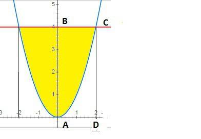 Найдите площадь фигуры, если y=x^2, y=4 желательно с чертежом