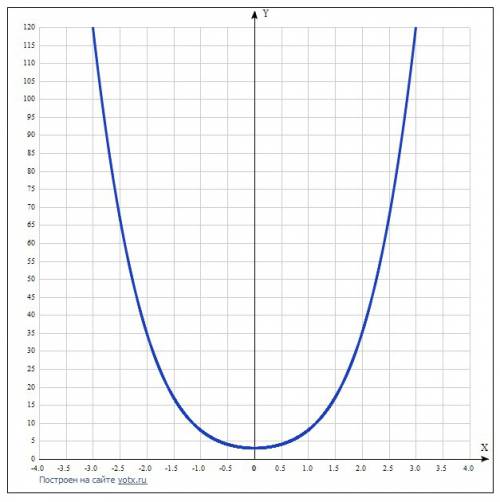 Найти промежутки монотонности и точки экстремумов функции: y = x^4 +4x^2 +3