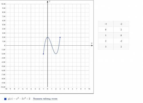 Постройте график функции y=x^3-3x^2+2 на интервали [-1; 3]