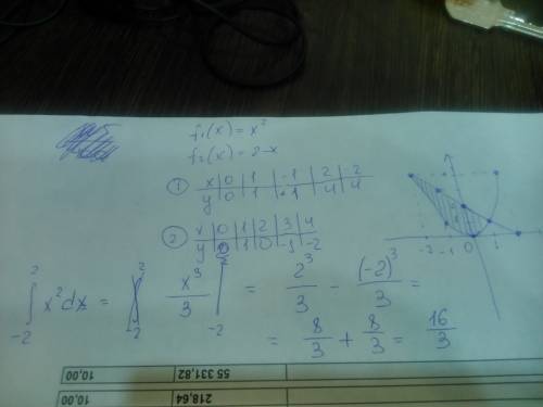 Вычеслить площадь фигуры ,ограниченой линиями f1(x)=-x^2; f2(x)=-2-x