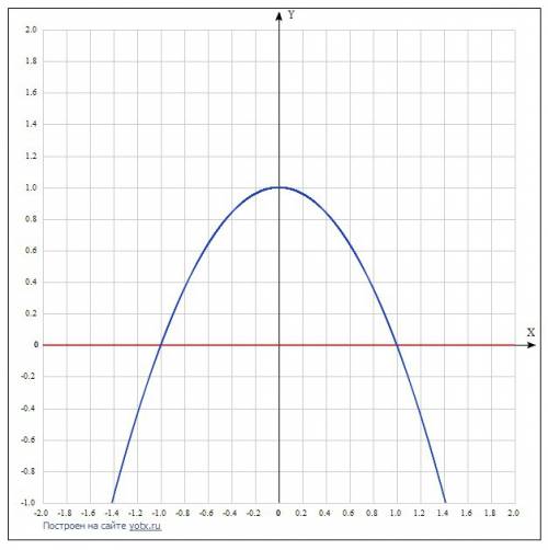 Вычислите площадь фигуры ограниченной линиями у=1-х^2,у=0(единичный отрезок равен 2 клеткам)